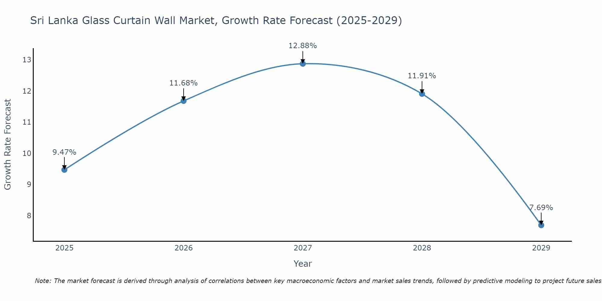 Sri Lanka Glass Curtain Wall Market Growth Rate